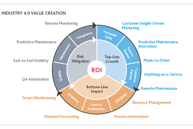 Industry 4.0 and value creation